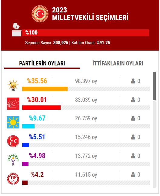 14 Mayıs 2023 İstanbul ilçe, ilçe seçim sonuçları, cumhurbaşkanı adayları ve  partiler  hangi ilçeden ne kadar oy aldı? 38