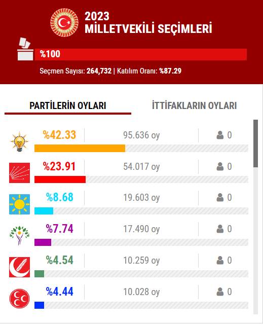 14 Mayıs 2023 İstanbul ilçe, ilçe seçim sonuçları, cumhurbaşkanı adayları ve  partiler  hangi ilçeden ne kadar oy aldı? 40