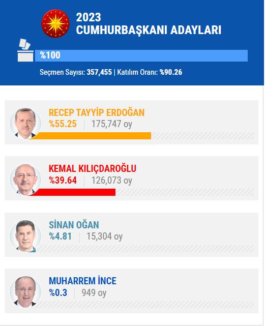 14 Mayıs 2023 İstanbul ilçe, ilçe seçim sonuçları, cumhurbaşkanı adayları ve  partiler  hangi ilçeden ne kadar oy aldı? 41