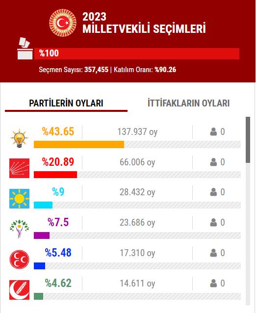 14 Mayıs 2023 İstanbul ilçe, ilçe seçim sonuçları, cumhurbaşkanı adayları ve  partiler  hangi ilçeden ne kadar oy aldı? 42