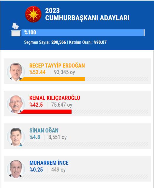 14 Mayıs 2023 İstanbul ilçe, ilçe seçim sonuçları, cumhurbaşkanı adayları ve  partiler  hangi ilçeden ne kadar oy aldı? 43