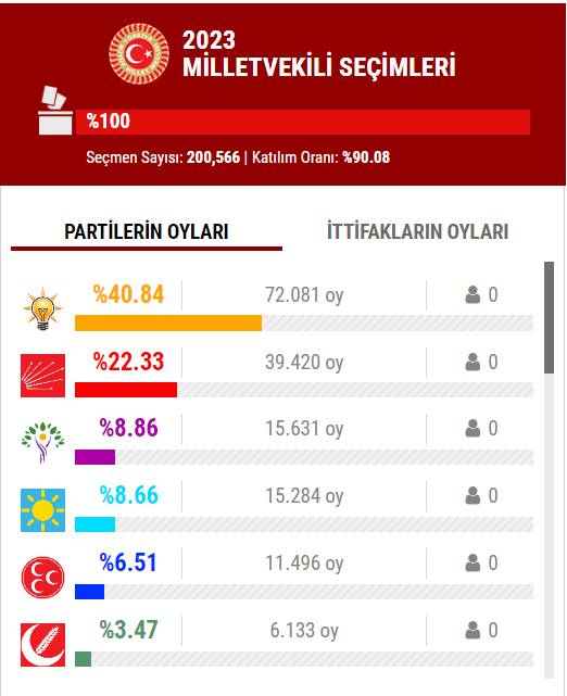 14 Mayıs 2023 İstanbul ilçe, ilçe seçim sonuçları, cumhurbaşkanı adayları ve  partiler  hangi ilçeden ne kadar oy aldı? 44