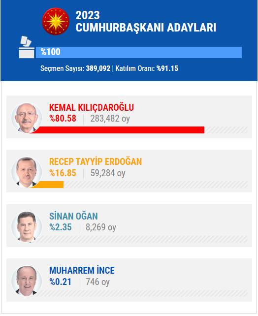 14 Mayıs 2023 İstanbul ilçe, ilçe seçim sonuçları, cumhurbaşkanı adayları ve  partiler  hangi ilçeden ne kadar oy aldı? 45