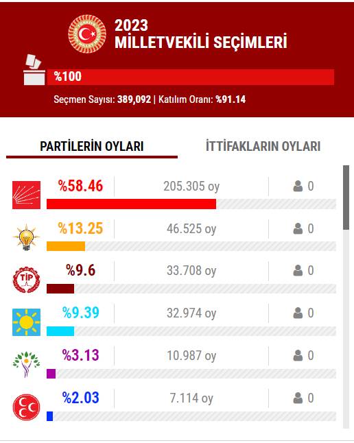 14 Mayıs 2023 İstanbul ilçe, ilçe seçim sonuçları, cumhurbaşkanı adayları ve  partiler  hangi ilçeden ne kadar oy aldı? 46