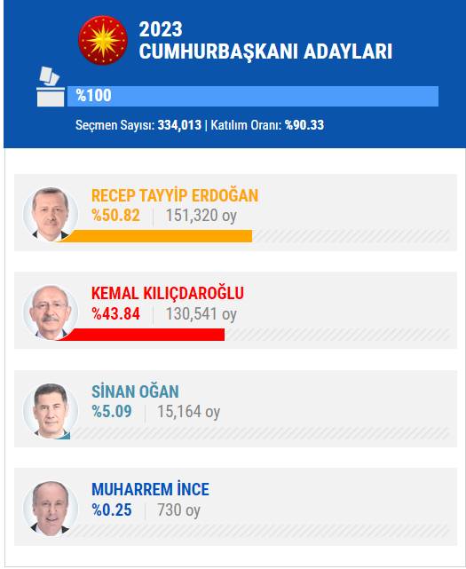 14 Mayıs 2023 İstanbul ilçe, ilçe seçim sonuçları, cumhurbaşkanı adayları ve  partiler  hangi ilçeden ne kadar oy aldı? 47