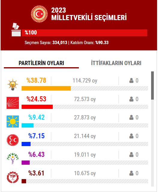 14 Mayıs 2023 İstanbul ilçe, ilçe seçim sonuçları, cumhurbaşkanı adayları ve  partiler  hangi ilçeden ne kadar oy aldı? 48