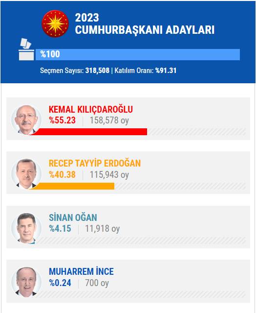 14 Mayıs 2023 İstanbul ilçe, ilçe seçim sonuçları, cumhurbaşkanı adayları ve  partiler  hangi ilçeden ne kadar oy aldı? 5