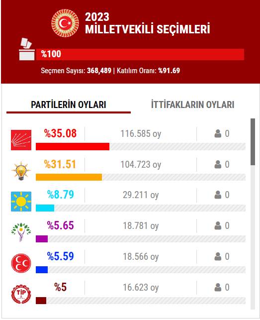 14 Mayıs 2023 İstanbul ilçe, ilçe seçim sonuçları, cumhurbaşkanı adayları ve  partiler  hangi ilçeden ne kadar oy aldı? 50