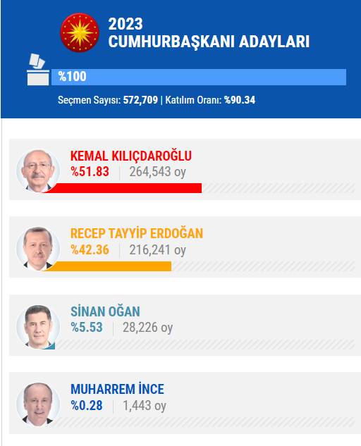 14 Mayıs 2023 İstanbul ilçe, ilçe seçim sonuçları, cumhurbaşkanı adayları ve  partiler  hangi ilçeden ne kadar oy aldı? 51