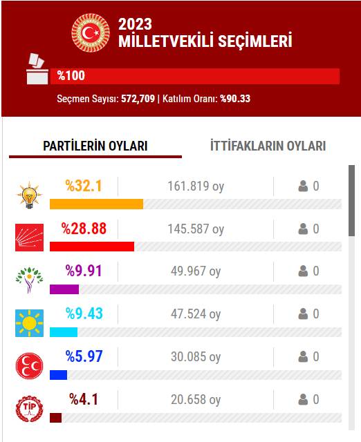 14 Mayıs 2023 İstanbul ilçe, ilçe seçim sonuçları, cumhurbaşkanı adayları ve  partiler  hangi ilçeden ne kadar oy aldı? 52