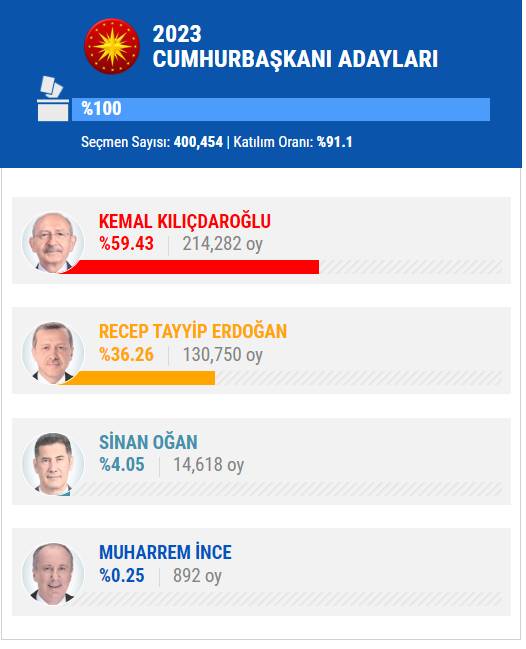 14 Mayıs 2023 İstanbul ilçe, ilçe seçim sonuçları, cumhurbaşkanı adayları ve  partiler  hangi ilçeden ne kadar oy aldı? 53