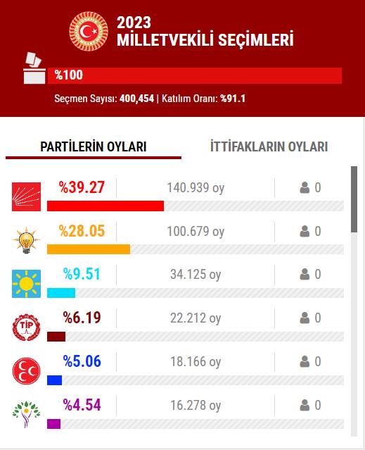 14 Mayıs 2023 İstanbul ilçe, ilçe seçim sonuçları, cumhurbaşkanı adayları ve  partiler  hangi ilçeden ne kadar oy aldı? 54