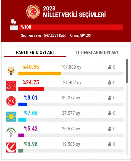 14 Mayıs 2023 İstanbul ilçe, ilçe seçim sonuçları, cumhurbaşkanı adayları ve  partiler  hangi ilçeden ne kadar oy aldı? 56