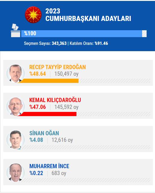 14 Mayıs 2023 İstanbul ilçe, ilçe seçim sonuçları, cumhurbaşkanı adayları ve  partiler  hangi ilçeden ne kadar oy aldı? 57