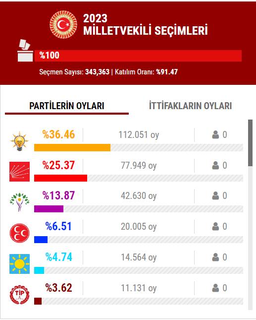 14 Mayıs 2023 İstanbul ilçe, ilçe seçim sonuçları, cumhurbaşkanı adayları ve  partiler  hangi ilçeden ne kadar oy aldı? 58