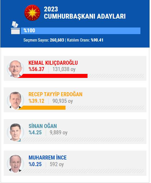 14 Mayıs 2023 İstanbul ilçe, ilçe seçim sonuçları, cumhurbaşkanı adayları ve  partiler  hangi ilçeden ne kadar oy aldı? 59