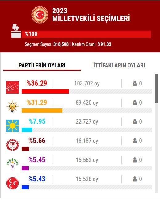 14 Mayıs 2023 İstanbul ilçe, ilçe seçim sonuçları, cumhurbaşkanı adayları ve  partiler  hangi ilçeden ne kadar oy aldı? 6