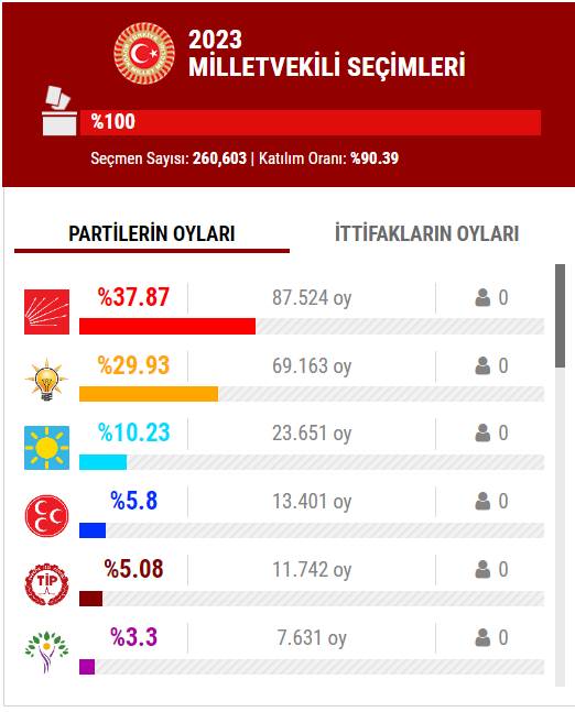 14 Mayıs 2023 İstanbul ilçe, ilçe seçim sonuçları, cumhurbaşkanı adayları ve  partiler  hangi ilçeden ne kadar oy aldı? 60