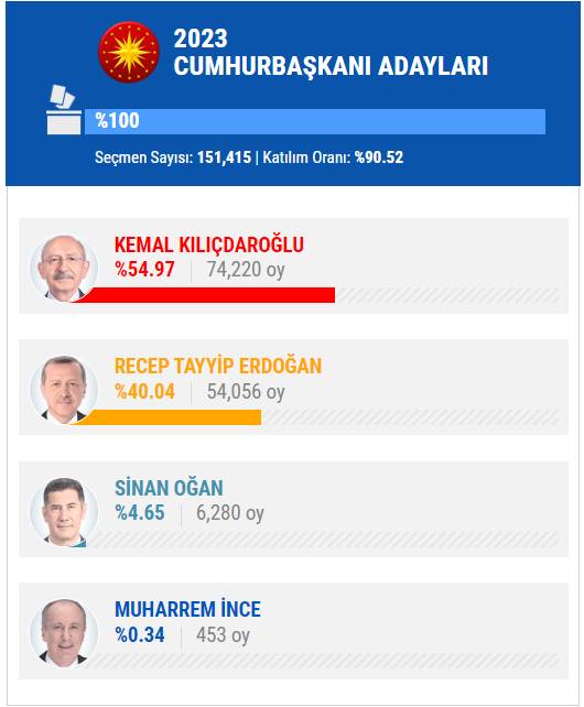 14 Mayıs 2023 İstanbul ilçe, ilçe seçim sonuçları, cumhurbaşkanı adayları ve  partiler  hangi ilçeden ne kadar oy aldı? 61