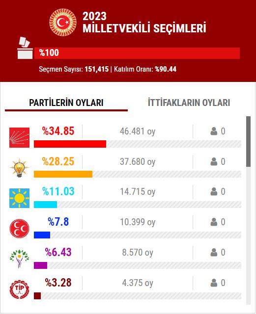 14 Mayıs 2023 İstanbul ilçe, ilçe seçim sonuçları, cumhurbaşkanı adayları ve  partiler  hangi ilçeden ne kadar oy aldı? 62