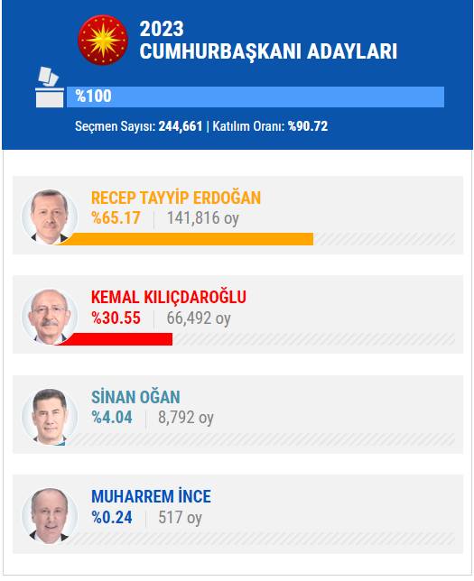 14 Mayıs 2023 İstanbul ilçe, ilçe seçim sonuçları, cumhurbaşkanı adayları ve  partiler  hangi ilçeden ne kadar oy aldı? 63