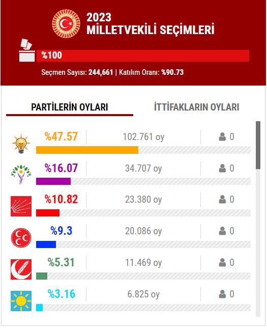 14 Mayıs 2023 İstanbul ilçe, ilçe seçim sonuçları, cumhurbaşkanı adayları ve  partiler  hangi ilçeden ne kadar oy aldı? 64