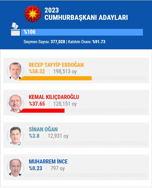 14 Mayıs 2023 İstanbul ilçe, ilçe seçim sonuçları, cumhurbaşkanı adayları ve  partiler  hangi ilçeden ne kadar oy aldı? 65