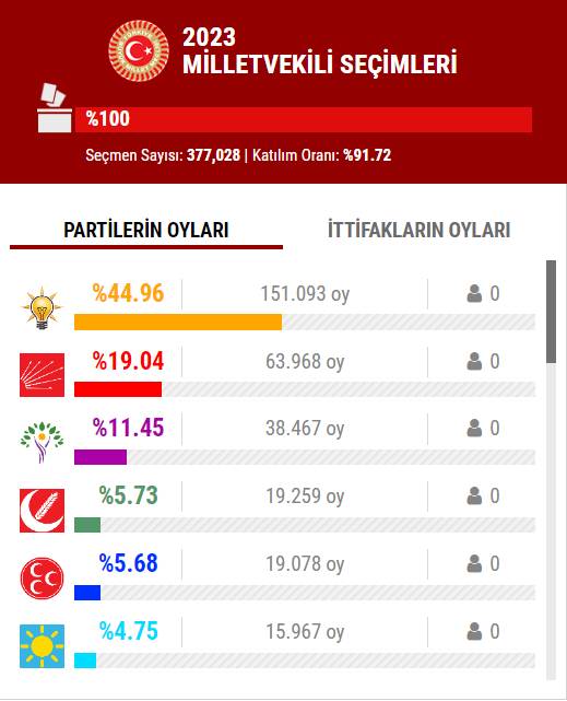 14 Mayıs 2023 İstanbul ilçe, ilçe seçim sonuçları, cumhurbaşkanı adayları ve  partiler  hangi ilçeden ne kadar oy aldı? 66