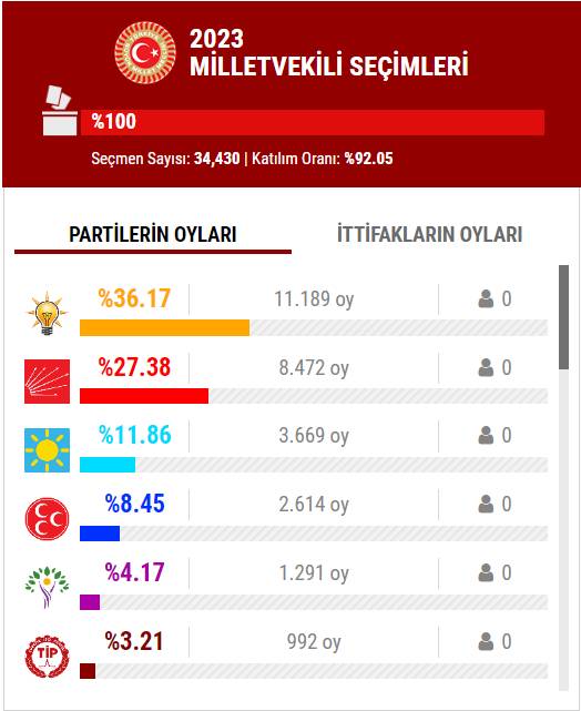 14 Mayıs 2023 İstanbul ilçe, ilçe seçim sonuçları, cumhurbaşkanı adayları ve  partiler  hangi ilçeden ne kadar oy aldı? 68