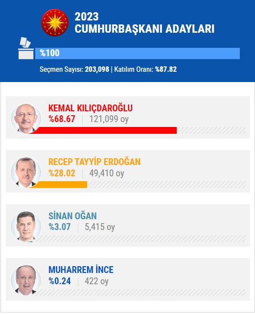 14 Mayıs 2023 İstanbul ilçe, ilçe seçim sonuçları, cumhurbaşkanı adayları ve  partiler  hangi ilçeden ne kadar oy aldı? 69