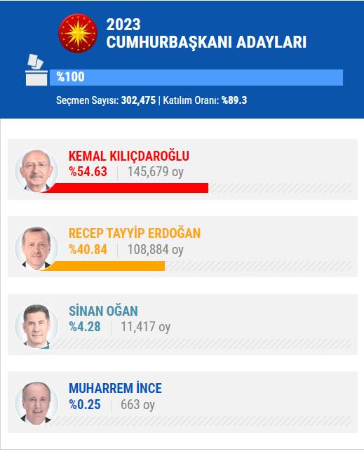 14 Mayıs 2023 İstanbul ilçe, ilçe seçim sonuçları, cumhurbaşkanı adayları ve  partiler  hangi ilçeden ne kadar oy aldı? 7