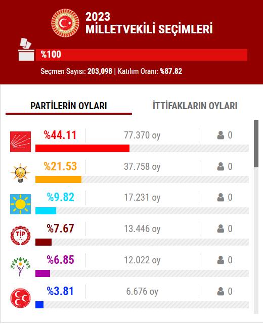 14 Mayıs 2023 İstanbul ilçe, ilçe seçim sonuçları, cumhurbaşkanı adayları ve  partiler  hangi ilçeden ne kadar oy aldı? 70