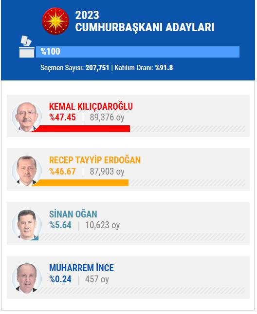 14 Mayıs 2023 İstanbul ilçe, ilçe seçim sonuçları, cumhurbaşkanı adayları ve  partiler  hangi ilçeden ne kadar oy aldı? 71