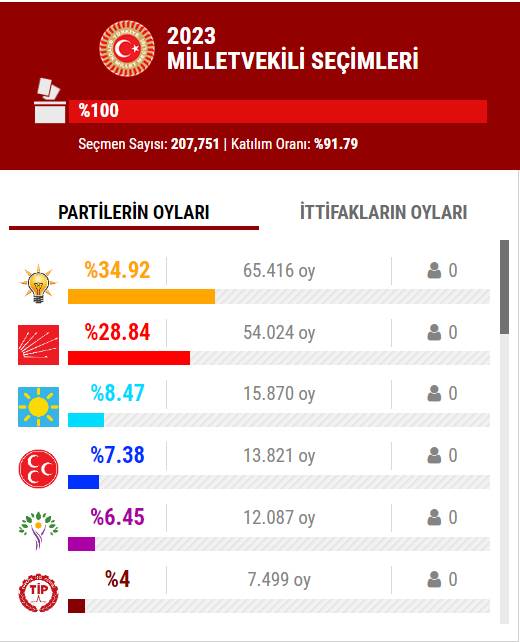 14 Mayıs 2023 İstanbul ilçe, ilçe seçim sonuçları, cumhurbaşkanı adayları ve  partiler  hangi ilçeden ne kadar oy aldı? 72