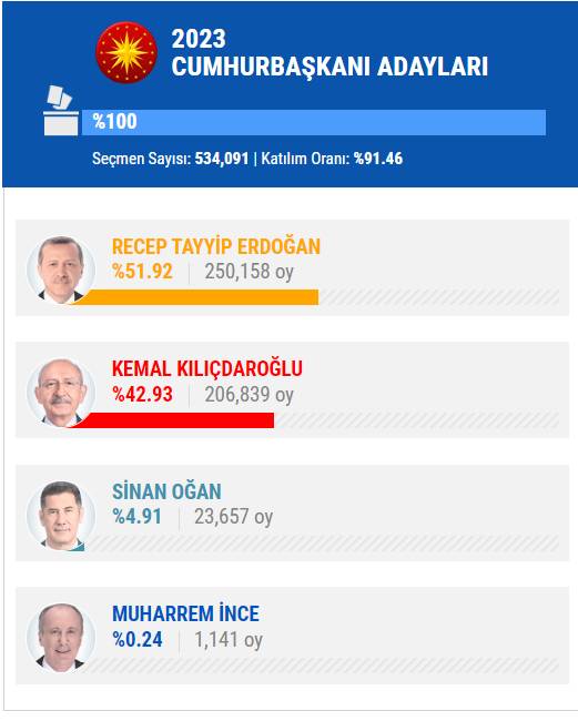 14 Mayıs 2023 İstanbul ilçe, ilçe seçim sonuçları, cumhurbaşkanı adayları ve  partiler  hangi ilçeden ne kadar oy aldı? 73