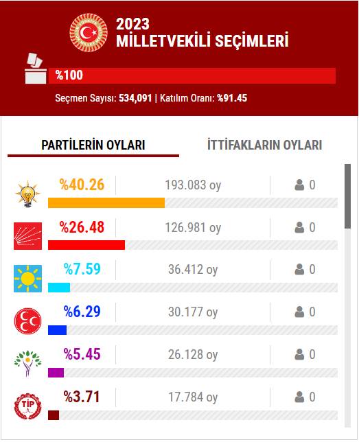 14 Mayıs 2023 İstanbul ilçe, ilçe seçim sonuçları, cumhurbaşkanı adayları ve  partiler  hangi ilçeden ne kadar oy aldı? 74