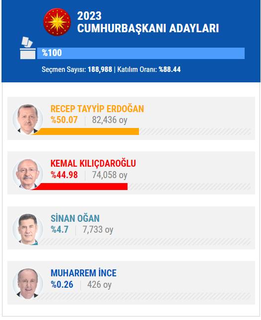 14 Mayıs 2023 İstanbul ilçe, ilçe seçim sonuçları, cumhurbaşkanı adayları ve  partiler  hangi ilçeden ne kadar oy aldı? 75