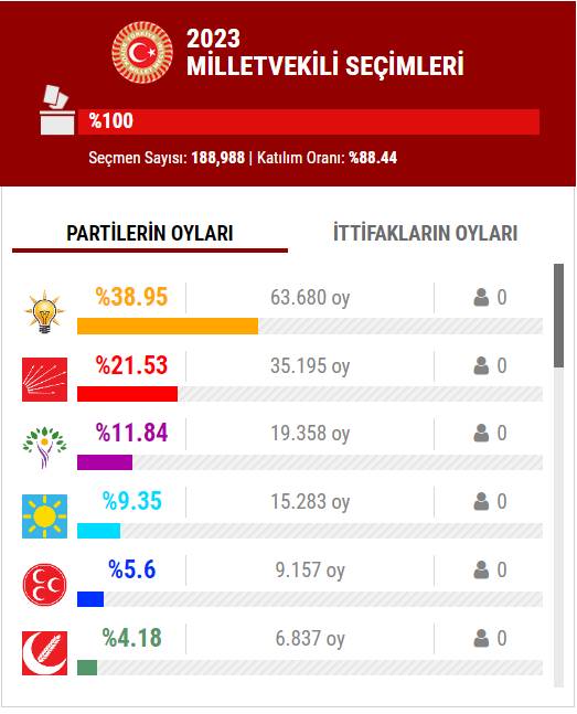 14 Mayıs 2023 İstanbul ilçe, ilçe seçim sonuçları, cumhurbaşkanı adayları ve  partiler  hangi ilçeden ne kadar oy aldı? 76