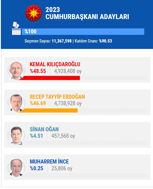 14 Mayıs 2023 İstanbul ilçe, ilçe seçim sonuçları, cumhurbaşkanı adayları ve  partiler  hangi ilçeden ne kadar oy aldı? 77