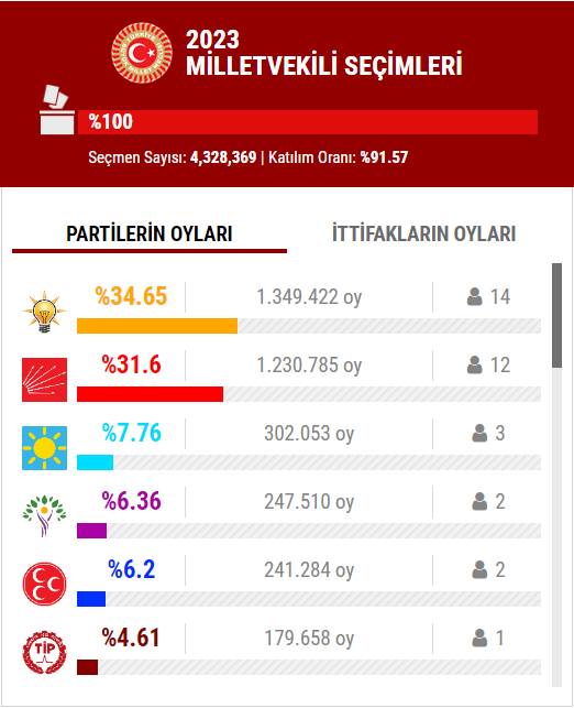 14 Mayıs 2023 İstanbul ilçe, ilçe seçim sonuçları, cumhurbaşkanı adayları ve  partiler  hangi ilçeden ne kadar oy aldı? 78