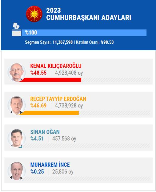 14 Mayıs 2023 İstanbul ilçe, ilçe seçim sonuçları, cumhurbaşkanı adayları ve  partiler  hangi ilçeden ne kadar oy aldı? 79