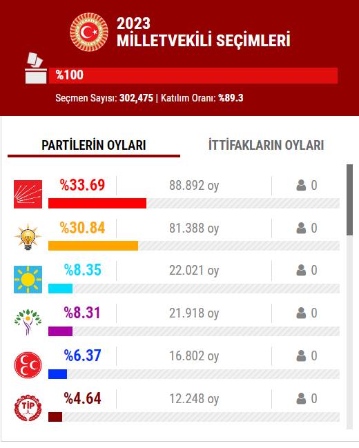 14 Mayıs 2023 İstanbul ilçe, ilçe seçim sonuçları, cumhurbaşkanı adayları ve  partiler  hangi ilçeden ne kadar oy aldı? 8