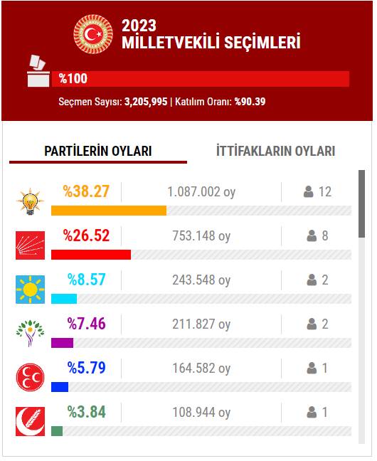 14 Mayıs 2023 İstanbul ilçe, ilçe seçim sonuçları, cumhurbaşkanı adayları ve  partiler  hangi ilçeden ne kadar oy aldı? 80