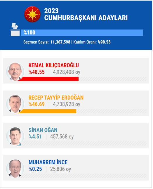 14 Mayıs 2023 İstanbul ilçe, ilçe seçim sonuçları, cumhurbaşkanı adayları ve  partiler  hangi ilçeden ne kadar oy aldı? 81