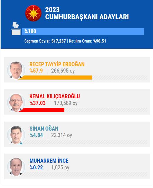 14 Mayıs 2023 İstanbul ilçe, ilçe seçim sonuçları, cumhurbaşkanı adayları ve  partiler  hangi ilçeden ne kadar oy aldı? 9