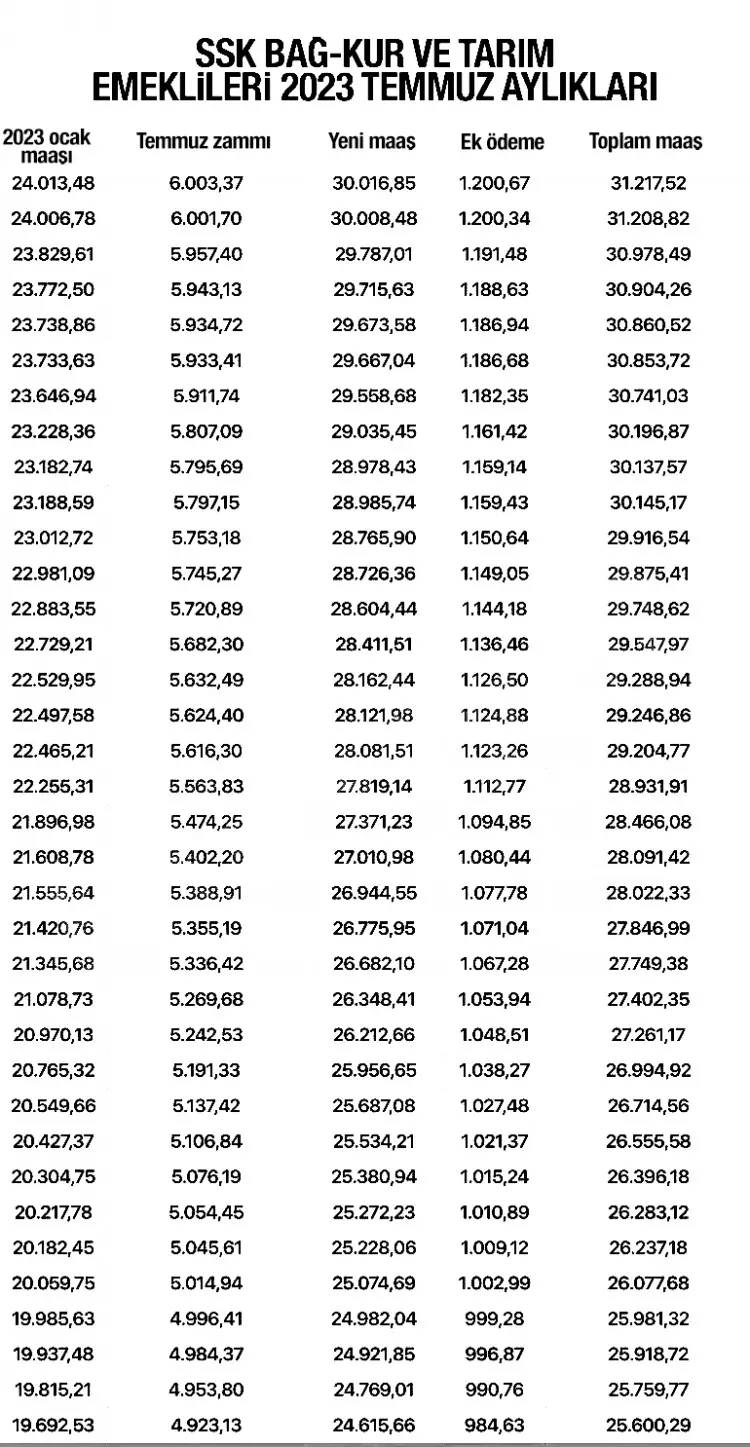 SSK, BAĞ-KUR, Tarım ve Memur emeklilerinin alacağı maaşlar belli oldu, İşte kuruşu kuruşuna yeni emekli aylıkları 1