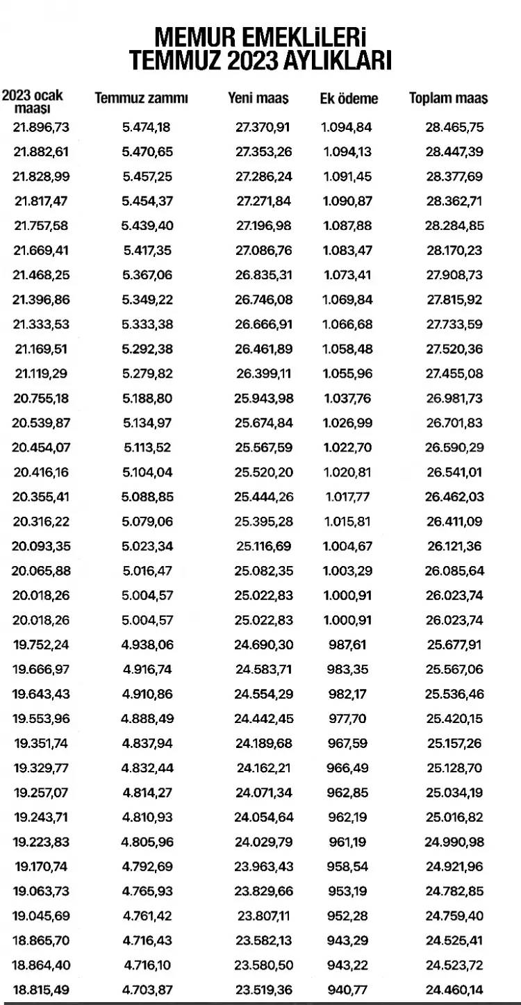 SSK, BAĞ-KUR, Tarım ve Memur emeklilerinin alacağı maaşlar belli oldu, İşte kuruşu kuruşuna yeni emekli aylıkları 13