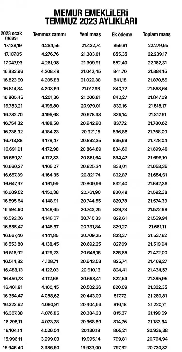 SSK, BAĞ-KUR, Tarım ve Memur emeklilerinin alacağı maaşlar belli oldu, İşte kuruşu kuruşuna yeni emekli aylıkları 15