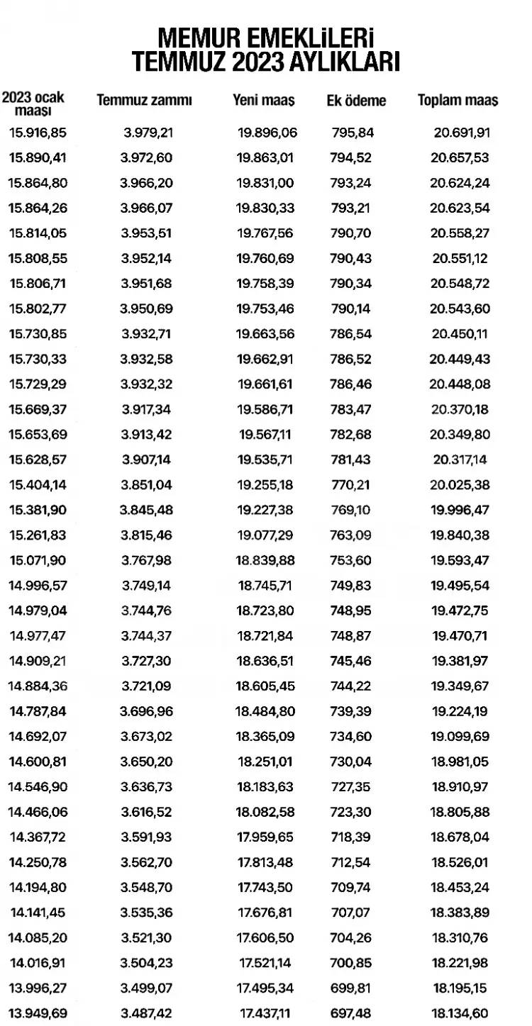 SSK, BAĞ-KUR, Tarım ve Memur emeklilerinin alacağı maaşlar belli oldu, İşte kuruşu kuruşuna yeni emekli aylıkları 16