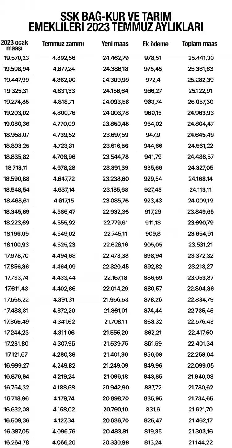 SSK, BAĞ-KUR, Tarım ve Memur emeklilerinin alacağı maaşlar belli oldu, İşte kuruşu kuruşuna yeni emekli aylıkları 2